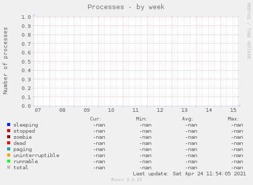 Processes
