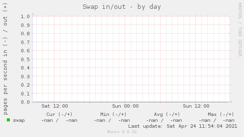 Swap in/out