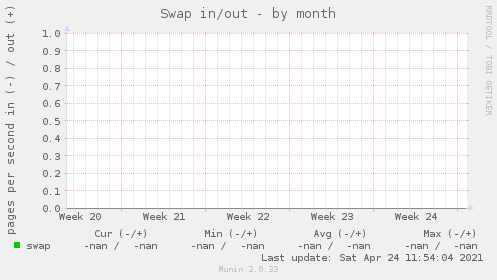 Swap in/out