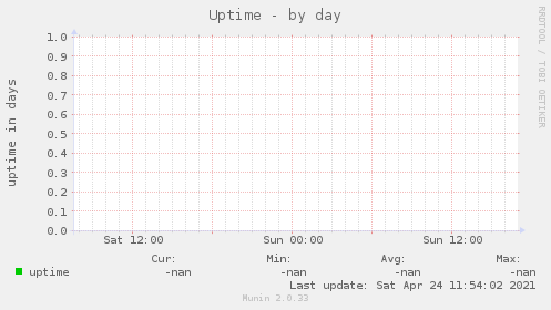 Uptime