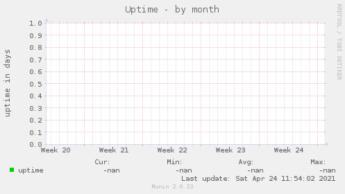 Uptime