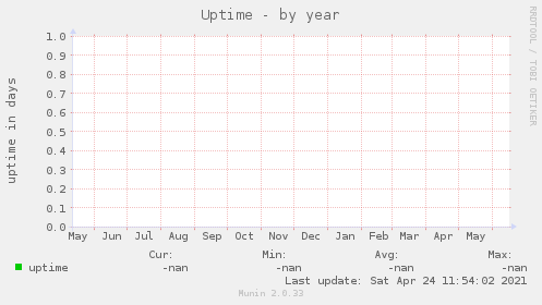 Uptime